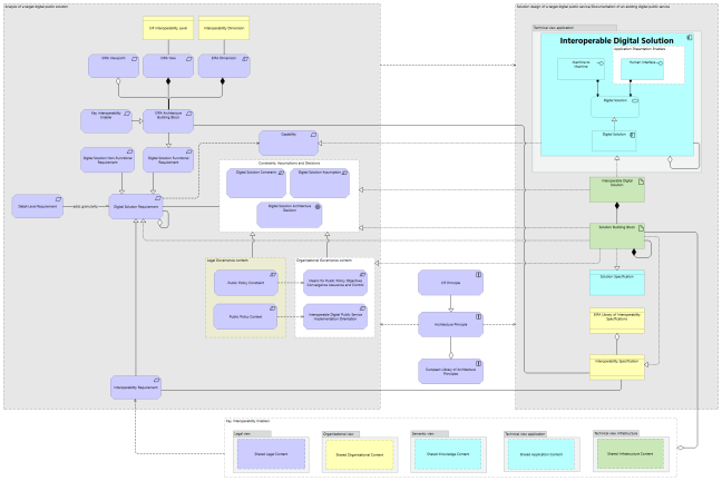 Conceptual Model for Integrated Public Service Provisioning viewpoint